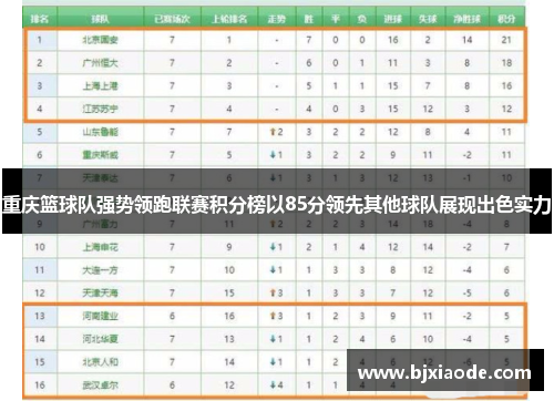 重庆篮球队强势领跑联赛积分榜以85分领先其他球队展现出色实力